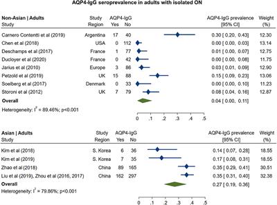 AQP4-IgG and MOG-IgG Related Optic Neuritis—Prevalence, Optical Coherence Tomography Findings, and Visual Outcomes: A Systematic Review and Meta-Analysis